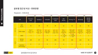 URL 
아시아나 
항공 
KBS 
World 
롯데호텔 
대한항공 
인천공항 
SEO 
Score 
43 
52 
65 
도쿄하네다공항 
39 
39 
44 
Index page 
Bing : 63 
Goo : 1 
Google : 1,040 
360 : 1 
Baidu : 1 
Bing: 3 
Goo: 112 
Google:1,820 
360: 1 
Baidu: 707 
Bing: 5,970 
Goo:1,850 
Google :6,740 
360 : 72 
Baidu : 21 
Bing : 4,250 
Goo : 702 
Google : 2,560 
360 : 233 
Baidu : 1,150 
Bing : 7,080 
Google: 62,200 
360: 969 
Baidu : 234 
Bing : 7,950 
Goo : 1,110 
Google : 3,910 
WCAG 
Score 
100 
69 
100 
87 
96 
100 
Assistive 
Technology 
X 
X 
X 
X 
X 
X 
Arirang TV 
50 
Baidu : 2,290 
Bing: 26,200 
Goo: 9,270 
Google:2,070,000 
360: 7,830 
100 
X 
S 
E 
O 
D 
A 
SMO 
f : 2 
f : 298 
G+ : 172,703 
t : 440 
X 
X 
X 
X 
f : 10,688 
G+ : 821,184 
t : 7,094 
쉐라톤 
워커힐 
호텔 
38 
Baidu: 65 
Bing: 4,790 
Goo:240 
Google :1,290 
360 : 18 
58 
X 
X  