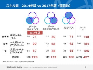 Copyright © 2017 The Japan DataScientist Society. All Rights Reserved.
スキル表 2014年版 vs 2017年版（項目数）
9
領域計
★★★
棟梁レベル
(フル)
★★
一人前レベル
(アソシエート)
ビジネス
123
44
49
30
データ
サイエンス
180
58
68
54
データ
エンジニアリング
119
37
43
39★
見習いレベル
(アシスタント)
(422)
(139)
(160)
(123)
レベル
計
資料：データサイエンティスト協会スキル委員会討議
９０
６７
７１
２２８
５２
３８
３９
１２９
４２
３８
７１
１００
１８４
１２５
１４８
４５７
2017年版
 