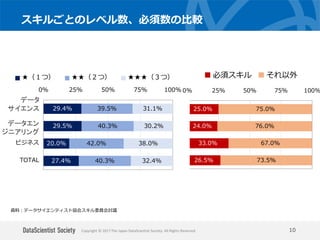 Copyright © 2017 The Japan DataScientist Society. All Rights Reserved.
スキルごとのレベル数、必須数の比較
10
資料：データサイエンティスト協会スキル委員会討議
25.0%
24.0%
33.0%
26.5%
75.0%
76.0%
67.0%
73.5%
0% 25% 50% 75% 100%
データサイエンス
データエンジニアリング
ビジネス
TOTAL
必須スキル それ以外
29.4%
29.5%
20.0%
27.4%
39.5%
40.3%
42.0%
40.3%
31.1%
30.2%
38.0%
32.4%
0% 25% 50% 75% 100%
ータサイエンス
ンジニアリング
ビジネス
TOTAL
★（１つ） ★★（２つ） ★★★（３つ）
データ
サイエンス
データエン
ジニアリング
 