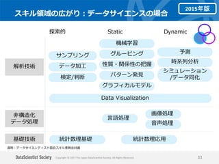 Copyright © 2017 The Japan DataScientist Society. All Rights Reserved.
スキル領域の広がり：データサイエンスの場合
11
統計数理基礎 統計数理応用
予測
検定/判断
グルーピング
性質・関係性の把握
サンプリング
データ加工
機械学習
時系列分析
言語処理
画像処理
音声処理
パターン発見
グラフィカルモデル
基礎技術
解析技術
非構造化
データ処理
シミュレーション
/データ同化
Data Visualization
Static Dynamic探索的
資料：データサイエンティスト協会スキル委員会討議
2015年版
 