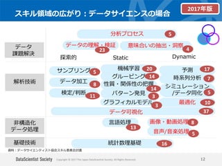 Copyright © 2017 The Japan DataScientist Society. All Rights Reserved.
スキル領域の広がり：データサイエンスの場合
12
統計数理基礎
予測
検定/判断
グルーピング
性質・関係性の把握
サンプリング
データ加工
機械学習
時系列分析
言語処理 画像・動画処理
音声/音楽処理
パターン発見
グラフィカルモデル
基礎技術
解析技術
非構造化
データ処理
シミュレーション
/データ同化
データ可視化
Static Dynamic探索的
資料：データサイエンティスト協会スキル委員会討議
最適化
分析プロセス
データの理解・検証データ
課題解決
意味合いの抽出・洞察
2017年版
16
17
11
14
14
5
8
37
5
23 4
20
7
13
8
5
3
3
10
5
 