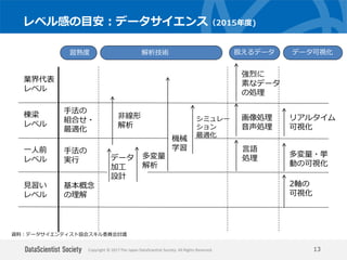 Copyright © 2017 The Japan DataScientist Society. All Rights Reserved.
レベル感の目安：データサイエンス（2015年度)
13
業界代表
レベル
棟梁
レベル
一人前
レベル
見習い
レベル
手法の
実行
基本概念
の理解
手法の
組合せ・
最適化
データ
加工
設計
非線形
解析
機械
学習
シミュレー
ション
最適化
画像処理
音声処理
強烈に
素なデータ
の処理
言語
処理
扱えるデータ
2軸の
可視化
多変量・挙
動の可視化
リアルタイム
可視化
データ可視化解析技術習熟度
多変量
解析
資料：データサイエンティスト協会スキル委員会討議
 