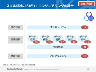 Copyright © 2017 The Japan DataScientist Society. All Rights Reserved.
スキル領域の広がり：エンジニアリングの場合
15
環境構築
データ
収集
守る技術
実装技術
基礎技術
データ
蓄積
データ
加工
プログラミング
ITセキュリティ
データ
構造
データ
共有
資料：データサイエンティスト協会スキル委員会討議
2017年版
21
22
15
16 11 17 13 14
 