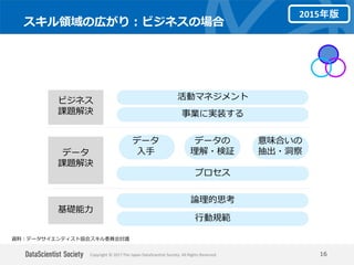 Copyright © 2017 The Japan DataScientist Society. All Rights Reserved.
スキル領域の広がり：ビジネスの場合
16
データ
課題解決
基礎能力
論理的思考
行動規範
プロセス
データ
入手
データの
理解・検証
意味合いの
抽出・洞察
活動マネジメント
事業に実装する
ビジネス
課題解決
資料：データサイエンティスト協会スキル委員会討議
2015年版
 