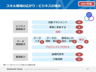 Copyright © 2017 The Japan DataScientist Society. All Rights Reserved.
スキル領域の広がり：ビジネスの場合
17
データ
課題解決
基礎能力
論理的思考
行動規範
プロジェクトプロセス
データ
入手
データの
理解・検証
意味合いの
抽出・洞察
活動マネジメント
事業に実装するビジネス
課題解決
資料：データサイエンティスト協会スキル委員会討議
2017年版
解決
知財
20
8
6
4 3 5 4
20
18
12
 