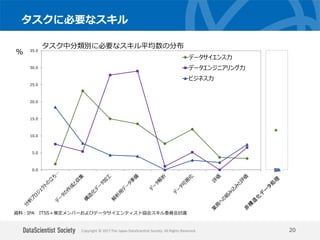 Copyright © 2017 The Japan DataScientist Society. All Rights Reserved.
タスクに必要なスキル
20
0.0
5.0
10.0
15.0
20.0
25.0
30.0
35.0
データサイエンス力
データエンジニアリング力
ビジネス力
資料：IPA ITSS＋策定メンバーおよびデータサイエンティスト協会スキル委員会討議
％
タスク中分類別に必要なスキル平均数の分布
 