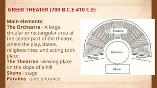 GREEK THEATER (700 B.C.E-410 C.E)
Main elements:
The Orchestra - A large
circular or rectangular area at
the center part of the theatre,
where the play, dance,
religious rites, and acting took
place.
The Theatron -viewing place
on the slope of a hill
Skene - stage
Parados - side entrance
 