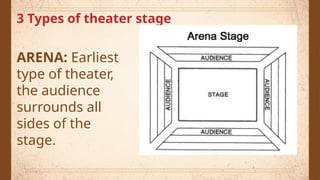 3 Types of theater stage
ARENA: Earliest
type of theater,
the audience
surrounds all
sides of the
stage.
 