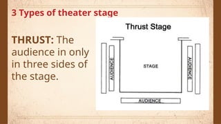 3 Types of theater stage
THRUST: The
audience in only
in three sides of
the stage.
 