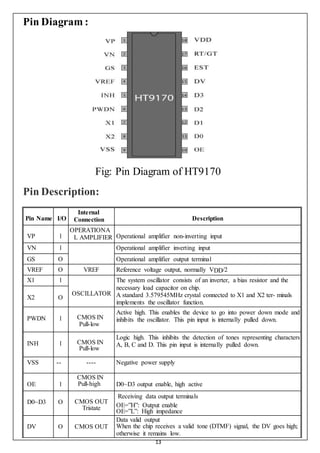 13
Pin Diagram :
Fig: Pin Diagram of HT9170
Pin Description:
Pin Name I/O
Internal
Connection Description
VP I
OPERATIONA
L AMPLIFIER Operational amplifier non-inverting input
VN I Operational amplifier inverting input
GS O Operational amplifier output terminal
VREF O VREF Reference voltage output, normally VDD/2
X1 I
OSCILLATOR
The system oscillator consists of an inverter, a bias resistor and the
necessary load capacitor on chip.
A standard 3.579545MHz crystal connected to X1 and X2 ter- minals
implements the oscillator function.
X2 O
PWDN I CMOS IN
Pull-low
Active high. This enables the device to go into power down mode and
inhibits the oscillator. This pin input is internally pulled down.
INH I CMOS IN
Pull-low
Logic high. This inhibits the detection of tones representing characters
A, B, C and D. This pin input is internally pulled down.
VSS -- ---- Negative power supply
OE I
CMOS IN
Pull-high D0~D3 output enable, high active
D0~D3 O CMOS OUT
Tristate
Receiving data output terminals
OE=”H”: Output enable
OE=”L”: High impedance
DV O CMOS OUT
Data valid output
When the chip receives a valid tone (DTMF) signal, the DV goes high;
otherwise it remains low.
 