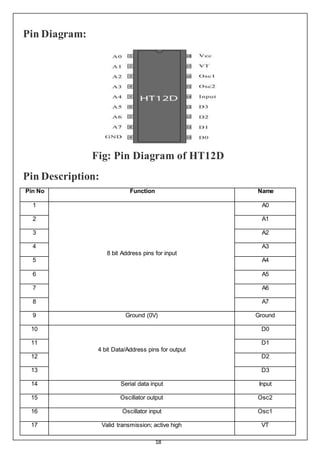 18
Pin Diagram:
Fig: Pin Diagram of HT12D
Pin Description:
Pin No Function Name
1
8 bit Address pins for input
A0
2 A1
3 A2
4 A3
5 A4
6 A5
7 A6
8 A7
9 Ground (0V) Ground
10
4 bit Data/Address pins for output
D0
11 D1
12 D2
13 D3
14 Serial data input Input
15 Oscillator output Osc2
16 Oscillator input Osc1
17 Valid transmission; active high VT
 