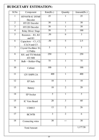 23
BUDGETARY ESTIMATION:
Sl.No Component Rate(Rs.) Quantity Amount(Rs.)
1 HT9107B IC DTMF
Decoder
25 1 25
2 HT12E Encoder 30 1 30
3 HT12D Decoder 30 1 30
4 Relay Driver Stage 50 2 100
5 Resistors – R1, R2
and R3
.50 6 3
6 Capacitors – C1, C2,
C3,C4 and C5
.50 5 2.5
7 Crystal Oscillator X1,
3.57MHz
5 1 5
8 RX and TX Module
433 MH
250 1 250
9 Bulb + Holder+Plug 75 1 75
10 Cabinet 100 1 100
11 12V SMPS 2A 400 1 400
12 EP Jack 10 1 10
13 Battery 10 2 20
14 EP Socket 5 1 5
15 IC Vero Board 20 3 60
16 CD4013 13 2 26
17 BC547B 3 2 6
18 Connecting wires 30 --- 30
Total Amount 1,177.50
 