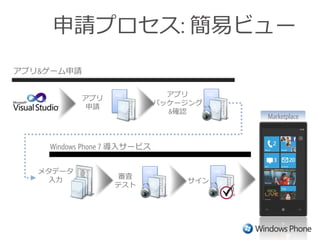 申請プロセス: 簡易ビュー
アプリ&ゲーム申請

                  .xap              アプリ     .xap
            アプリ
                                  パッケージング
            申請      .dll                      .dll
                                    &確認
                                                            Marketplace



    Windows Phone 7 導入サービス


   メタデータ                   .xap                .xap
    入力            審査
                                      サイン
                  テスト        .dll                    .dll
 