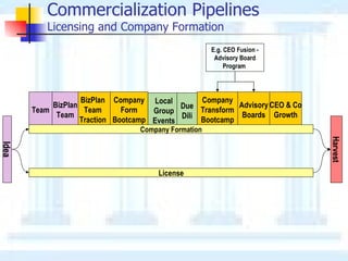 Commercialization Pipelines Licensing and Company Formation BizPlan Team Traction Local Group Events Due Dili Idea Team BizPlan Team Company Transform Bootcamp Harvest CEO & Co Growth Advisory Boards Company Form Bootcamp License Company Formation E.g. CEO Fusion - Advisory Board Program  