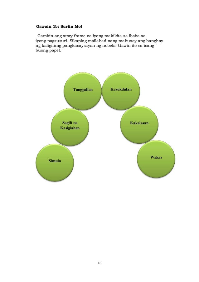 16
Gawain 1b: Suriin Mo!
Gamitin ang story frame na iyong makikita sa ibaba sa
iyong pagsusuri. Sikaping mailahad nang mahusay ang banghay
ng kaligirang pangkasaysayan ng nobela. Gawin ito sa isang
buong papel.
Simula
Saglit na
Kasiglahan
Kasukdulan
Tunggalian
Wakas
Kakalasan
 