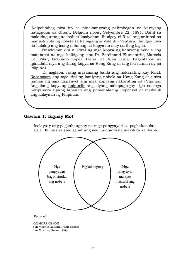 19
Gawain 1: Iugnay Mo!
Isalaysay ang pagkakaugnay na mga pangyayari sa pagkakasulat
ng El Filibusterismo gamit ang venn diagram na makikita sa ibaba.
Katha ni:
GILMORE GENON
San Vicente National High School
San Vicente, Butuan City
Naipalimbag niya ito sa pinakamurang palimbagan na kaniyang
natagpuan sa Ghent, Belgium noong Setyembre 22, 1891. Dahil sa
malaking utang na loob at kasiyahan, ibinigay ni Rizal ang orihinal na
manuskripto ng nobela sa kaibigang si Valentin Ventura. Ibinigay niya
ito kalakip ang isang nilimbag na kopya na may sariling lagda.
Pinadalhan din ni Rizal ng mga kopya ng kaniyang nobela ang
matatapat na mga kaibigang sina Dr. Ferdinand Blumentritt, Marcelo
Del Pilar, Graciano Lopez Jaena, at Juan Luna. Pagkatapos ay
ipinadala niya ang ibang kopya sa Hong Kong at ang iba naman ay sa
Pilipinas.
‘Di naglaon, isang masamang balita ang nakarating kay Rizal.
Nasamsam ang mga sipi ng kaniyang nobela sa Hong Kong at sinira
naman ng mga Espanyol ang mga kopyang nakarating sa Pilipinas.
Ang ilang kopyang naipuslit ang siyang nakapagbigay-sigla sa mga
Katipunero upang labanan ang pamahalaang Espanyol at maibalik
ang kalayaan ng Pilipinas.
Mga
nangyayari
matapos
maisulat ang
nobela
Pagkakaugnay
Mga
pangyayari
bago isinulat
ang nobela
 