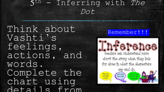 5th - Inferring with The
Dot
Think about
Vashti’s
feelings,
actions, and
words.
Complete the
chart using
Remember!!!
 