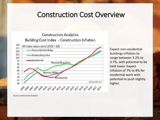 Construction Cost Overview
Expect non-residential
buildings inflation to
range between 3.2% to
3.7%, with potential to be
held lower. Expect
inflation of 7% to 8% for
residential work with
potential to push slightly
higher.
Source: Construction Analytics
 
