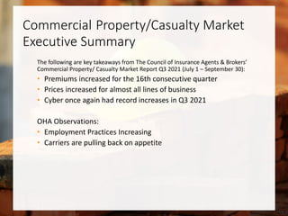 Commercial Property/Casualty Market
Executive Summary
The following are key takeaways from The Council of Insurance Agents & Brokers’
Commercial Property/ Casualty Market Report Q3 2021 (July 1 – September 30):
• Premiums increased for the 16th consecutive quarter
• Prices increased for almost all lines of business
• Cyber once again had record increases in Q3 2021
OHA Observations:
• Employment Practices Increasing
• Carriers are pulling back on appetite
 