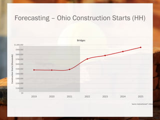 $0
$100,000
$200,000
$300,000
$400,000
$500,000
$600,000
$700,000
$800,000
$900,000
$1,000,000
2019 2020 2021 2022 2023 2024 2025
Construction
Starts
(thousands)
Bridges
Forecasting – Ohio Construction Starts (HH)
Sources: ConstructConnect® | Oxford Economics
 