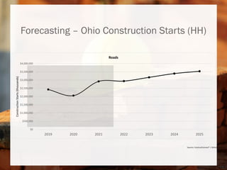 $0
$500,000
$1,000,000
$1,500,000
$2,000,000
$2,500,000
$3,000,000
$3,500,000
$4,000,000
2019 2020 2021 2022 2023 2024 2025
Construction
Starts
(thousands)
Roads
Forecasting – Ohio Construction Starts (HH)
Sources: ConstructConnect® | Oxford Economics
 