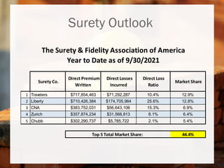 Surety Outlook
Surety Co.
Direct Premium
Written
Direct Losses
Incurred
Direct Loss
Ratio
Market Share
1 Travelers $717,854,463 $71,292,287 10.4% 12.9%
2 Liberty $710,426,384 $174,705,964 25.6% 12.8%
3 CNA $383,752,031 $56,643,106 15.3% 6.9%
4 Zurich $357,874,234 $31,568,813 8.1% 6.4%
5 Chubb $302,290,737 $5,785,722 2.1% 5.4%
44.4%
The Surety & Fidelity Association of America
Year to Date as of 9/30/2021
Top 5 Total Market Share:
 