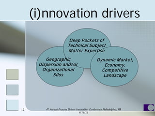 (i)nnovation drivers
Geographic
Dispersion and/ or
Organizational
Silos
Deep Pockets of
Technical Subject
Matter Expertise
Dynamic Market,
Economy,
Competitive
Landscape
4th Annual Process Driven Innovation Conference Philadelphia, PA
9/18/13
12
 