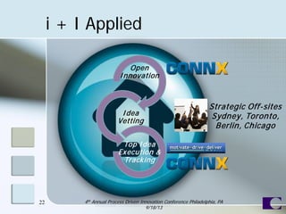 Open
Innovation
Idea
Vetting
Top Idea
Execution &
Tracking
Strategic Off-sites
Sydney, Toronto,
Berlin, Chicago
i + I Applied
22 4th Annual Process Driven Innovation Conference Philadelphia, PA
9/18/13
 