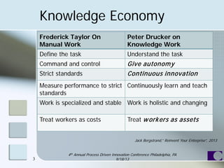 Knowledge Economy
Jack Bergstrand,” Reinvent Your Enterprise”, 2013
3
4th Annual Process Driven Innovation Conference Philadelphia, PA
9/18/13
Frederick Taylor On
Manual Work
Define the task
Command and control
Strict standards
Measure performance to strict
standards
Work is specialized and stable
Treat workers as costs
Peter Drucker on
Knowledge Work
Understand the task
Give autonomy
Continuous innovation
Continuously learn and teach
Work is holistic and changing
Treat workers as assets
 