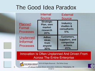 Internal
Source
External
Source
Planned:
Formal
Processes
Unplanned:
Informal
Processes
Adhoc
ideas
from
anyone
30%
Industry
studies &
consultants
5%
Customers,
suppliers, and
competitor
actions
45%
Strategic
Plan, own
market
research
20%
2010 All Rights Reserved – The DeSai Group
Innovation Is Often Unplanned And Driven From
Across The Entire Enterprise
The Good Idea Paradox
5 4th Annual Process Driven Innovation Conference Philadelphia, PA
9/18/13
 