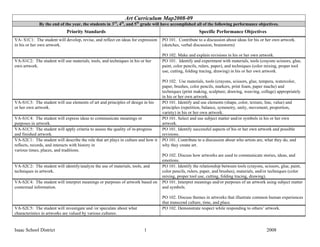 Art Curriculum Map2008-09
             By the end of the year, the students in 3rd, 4th, and 5th grade will have accomplished all of the following performance objectives.
                             Priority Standards                                                         Specific Performance Objectives
VA- S1C1: The student will develop, revise, and reflect on ideas for expression    PO 101. Contribute to a discussion about ideas for his or her own artwork.
in his or her own artwork.                                                         (sketches, verbal discussion, brainstorm)

                                                                                   PO 102. Make and explain revisions in his or her own artwork.
VA-S1C2: The student will use materials, tools, and techniques in his or her       PO 101. Identify and experiment with materials, tools (crayons scissors, glue,
own artwork.                                                                       paint, color pencils, rulers, paper), and techniques (color mixing, proper tool
                                                                                   use, cutting, folding tracing, drawing) in his or her own artwork.

                                                                                   PO 102. Use materials, tools (crayons, scissors, glue, tempera, watercolor,
                                                                                   paper, brushes, color pencils, markers, print foam, paper mache) and
                                                                                   techniques (print making, sculpture, drawing, weaving, collage) appropriately
                                                                                   in his or her own artwork.
VA-S1C3: The student will use elements of art and principles of design in his      PO 101. Identify and use elements (shape, color, texture, line, value) and
or her own artwork.                                                                principles (repetition, balance, symmetry, unity, movement, proportion,
                                                                                   variety) in his or her own artwork.
VA-S1C4: The student will express ideas to communicate meanings or                 PO 101. Select and use subject matter and/or symbols in his or her own
purposes in artwork.                                                               artwork.
VA-S1C5: The student will apply criteria to assess the quality of in-progress      PO 101. Identify successful aspects of his or her own artwork and possible
and finished artwork.                                                              revisions.
VA-S2C1: The student will describe the role that art plays in culture and how it   PO 101. Contribute to a discussion about who artists are, what they do, and
reflects, records, and interacts with history in                                   why they create art.
various times, places, and traditions.
                                                                                   PO 102. Discuss how artworks are used to communicate stories, ideas, and
                                                                                   emotions.
VA-S2C2: The student will identify/analyze the use of materials, tools, and        PO 101. Identify the relationship between tools (crayons, scissors, glue, paint,
techniques in artwork.                                                             color pencils, rulers, paper, and brushes), materials, and/or techniques (color
                                                                                   mixing, proper tool use, cutting, folding tracing, drawing).
VA-S2C4: The student will interpret meanings or purposes of artwork based on       PO 101. Interpret meanings and/or purposes of an artwork using subject matter
contextual information.                                                            and symbols.

                                                                                   PO 102. Discuss themes in artworks that illustrate common human experiences
                                                                                   that transcend culture, time, and place.
VA-S2C5: The student will investigate and /or speculate about what                 PO 102. Demonstrate respect while responding to others’ artwork.
characteristics in artworks are valued by various cultures.


Isaac School District                                                   1                                                                     2008
 