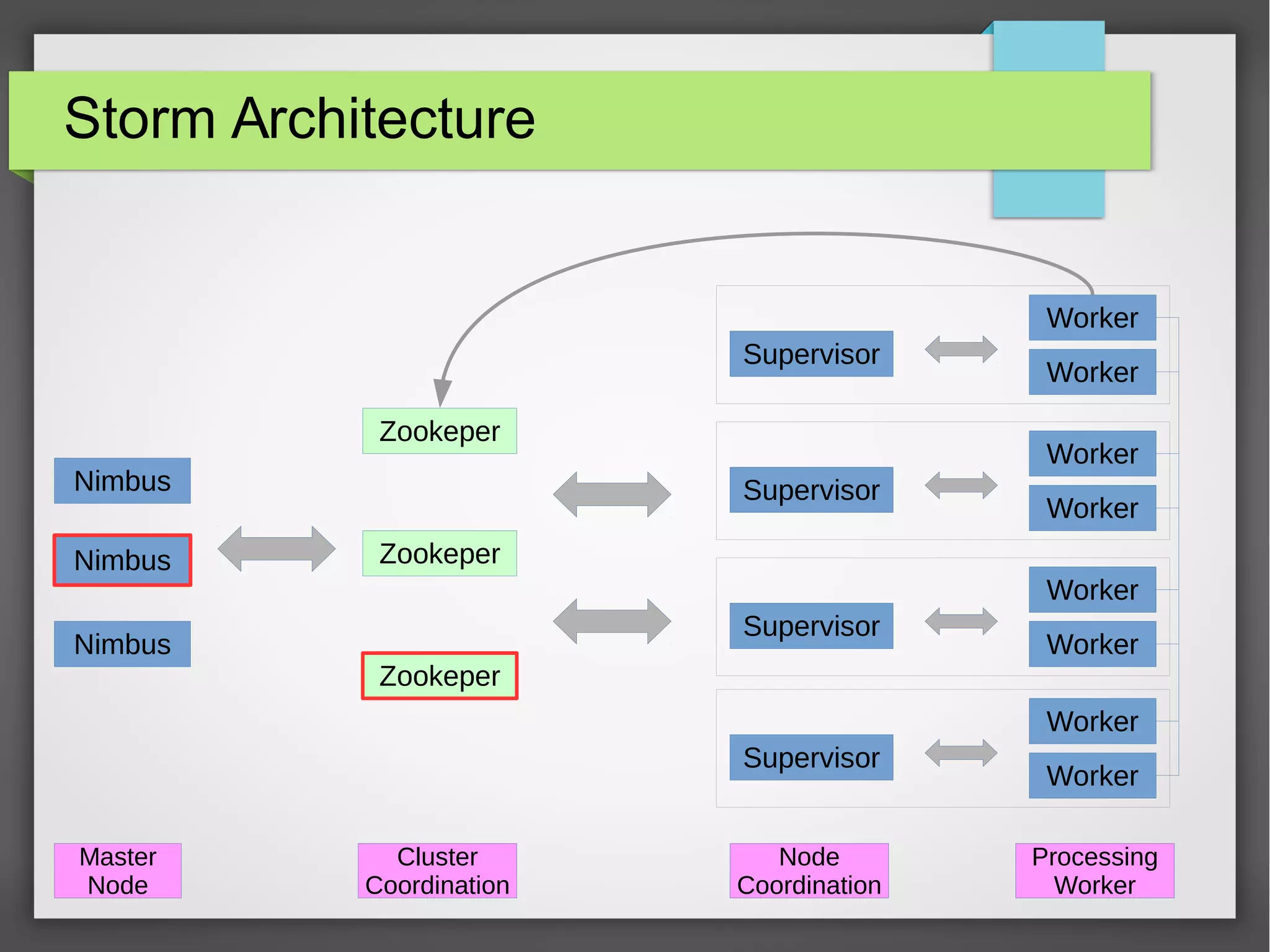 Storm Architecture
Nimbus
Zookeper
Supervisor
Worker
Worker
Zookeper
Zookeper
Supervisor
Worker
Worker
Supervisor
Worker
Worker
Supervisor
Worker
Worker
Master
Node
Cluster
Coordination
Node
Coordination
Processing
Worker
Nimbus
Nimbus
 