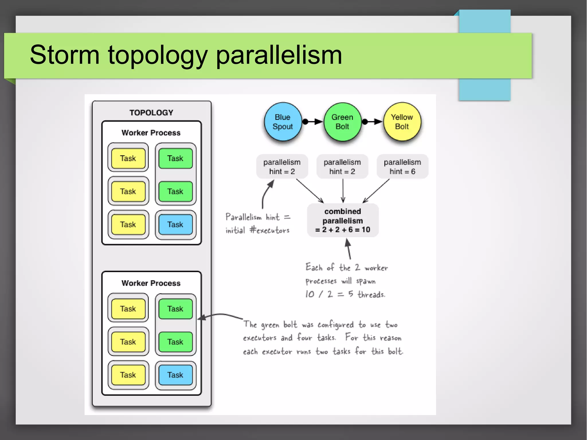 Storm topology parallelism
 
