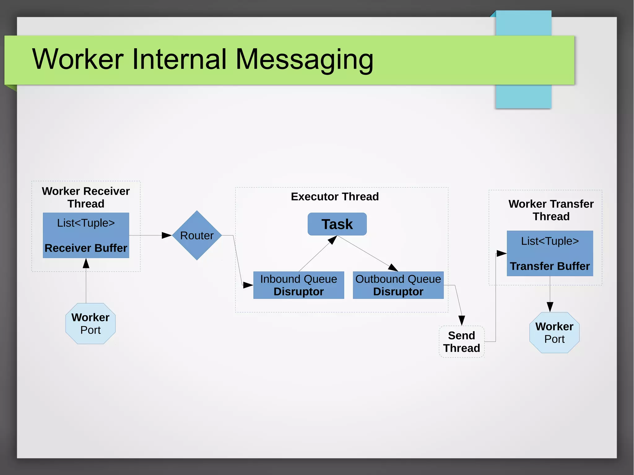 Worker Internal Messaging
Worker Receiver
Thread
Router
Inbound Queue
Disruptor
Outbound Queue
Disruptor
Task
Executor Thread
Send
Thread
List<Tuple>
Transfer Buffer
List<Tuple>
Receiver Buffer
Worker Transfer
Thread
Worker
Port Worker
Port
 