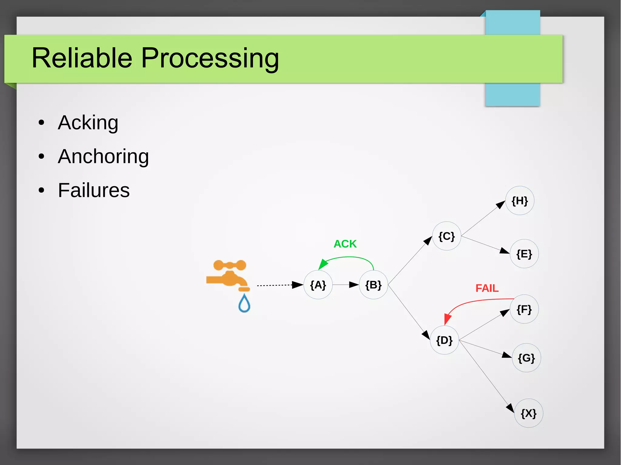 Reliable Processing
{A} {B}
{D}
{F}
{C}
{E}
{H}
{X}
{G}
● Acking
● Anchoring
● Failures
ACK
FAIL
 