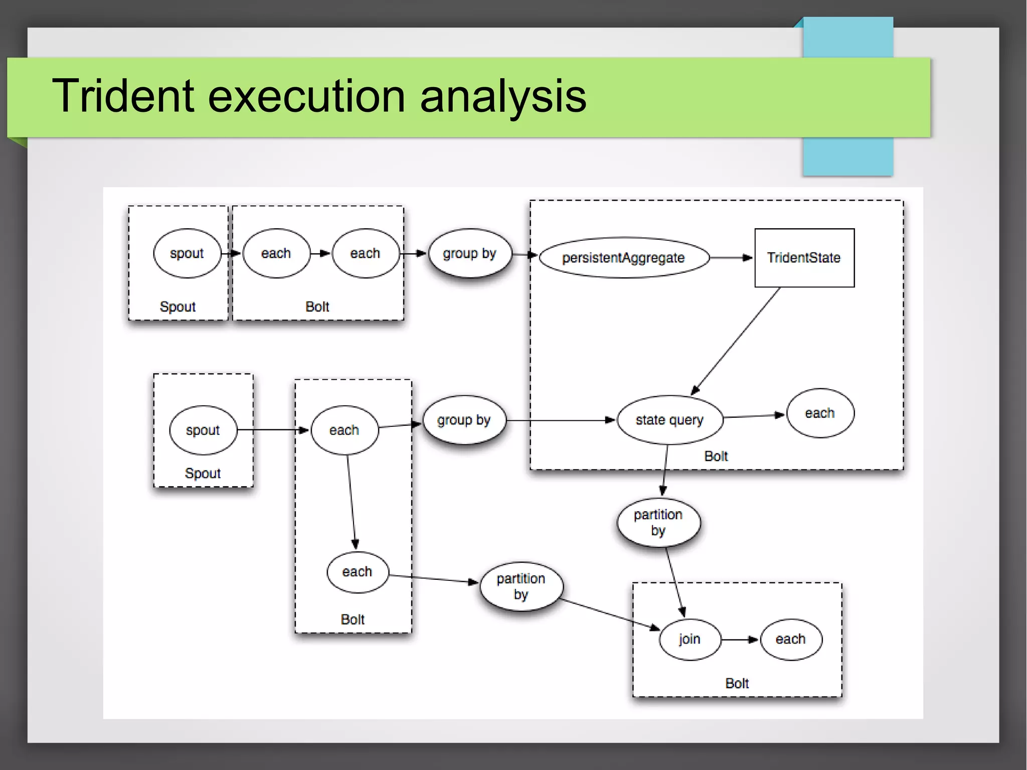 Trident execution analysis
 