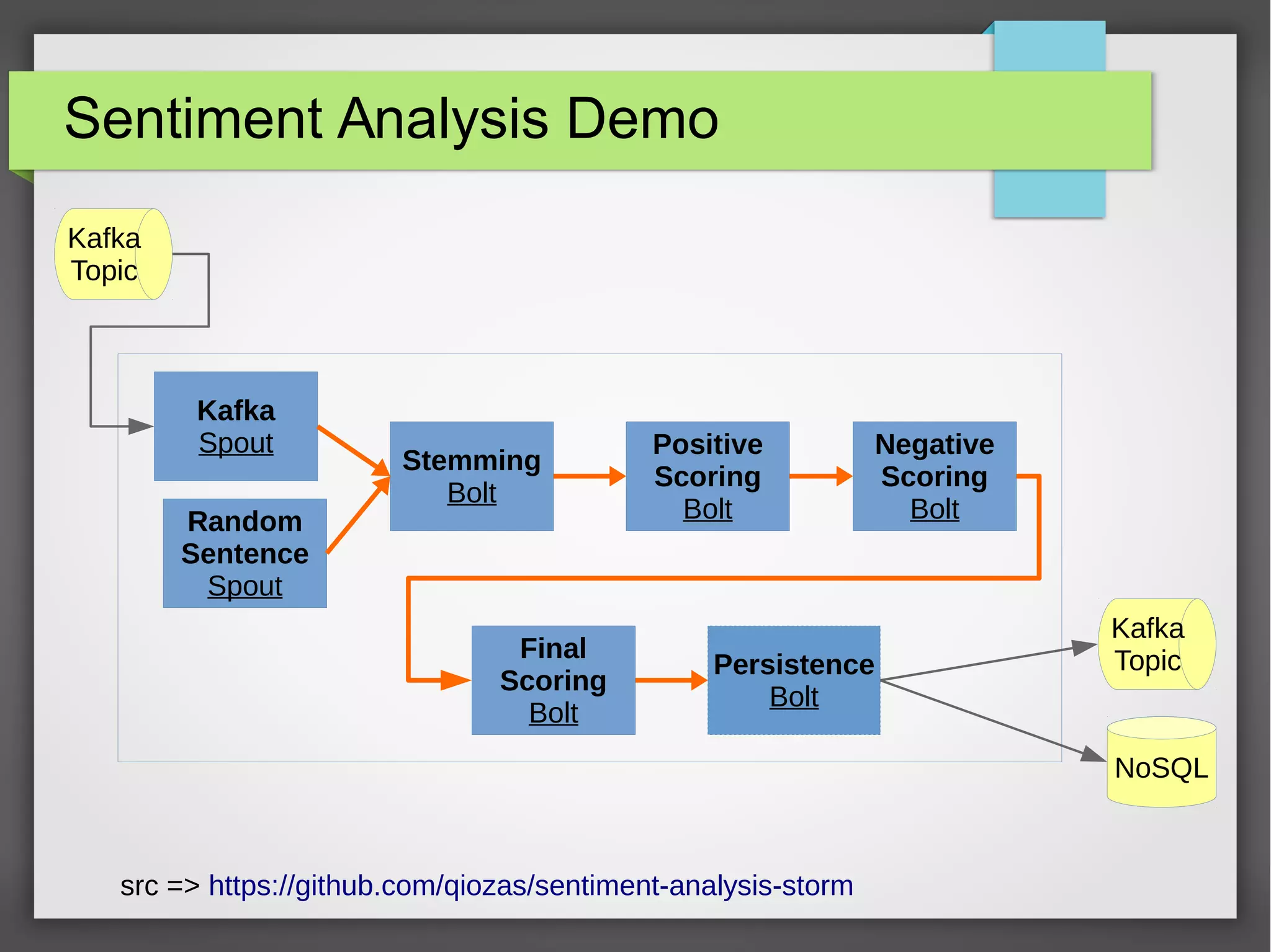 Sentiment Analysis Demo
Random
Sentence
Spout
Stemming
Bolt
Positive
Scoring
Bolt
Negative
Scoring
Bolt
Final
Scoring
Bolt
Persistence
Bolt
Kafka
Topic
Kafka
Spout
Kafka
Topic
NoSQL
src => https://github.com/qiozas/sentiment-analysis-storm
 