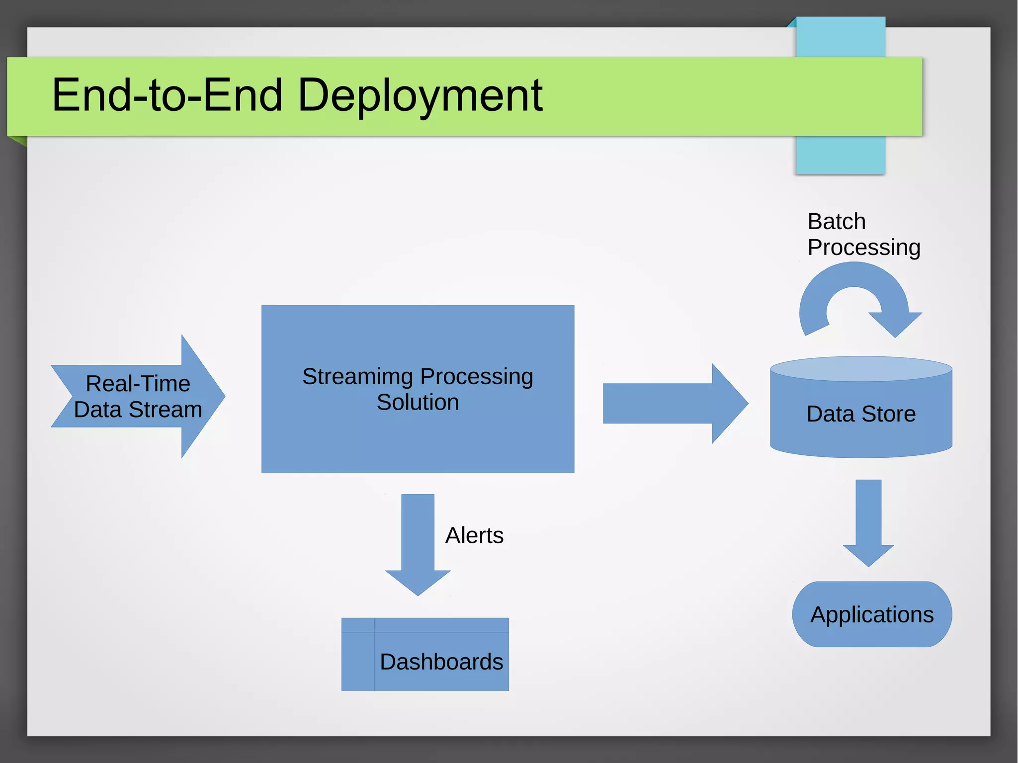 End-to-End Deployment
Real-Time
Data Stream
Streamimg Processing
Solution
Dashboards
Data Store
Applications
Alerts
Batch
Processing
 