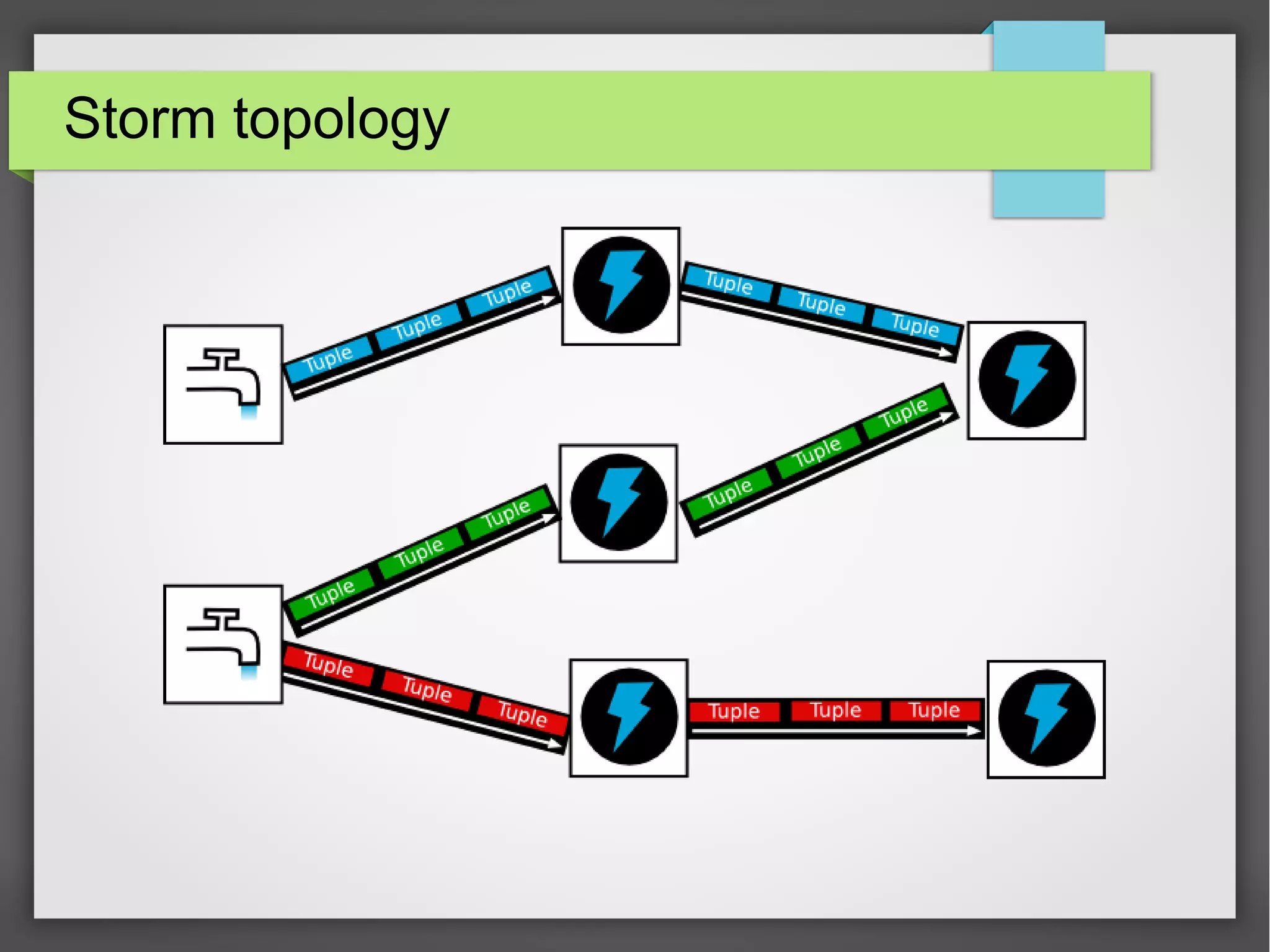 Storm topology
 