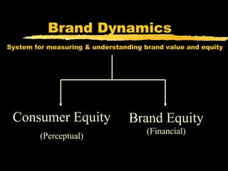 Brand Dynamics
System for measuring & understanding brand value and equity




 Consumer Equity                 Brand Equity
                                      (Financial)
         (Perceptual)
 