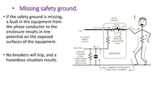 • Missing safety ground.
• If the safety ground is missing,
a fault in the equipment from
the phase conductor to the
enclosure results in line
potential on the exposed
surfaces of the equipment.
• No breakers will trip, and a
hazardous situation results.
 