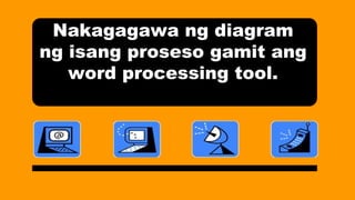 Nakagagawa ng diagram
ng isang proseso gamit ang
word processing tool.
 