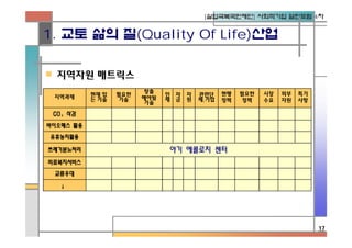 [실업극복국민재단] 사회적기업 열린포럼 4차


1. 교토 삶의 질(Quality Of Life)산업

   지역자원 매트릭스
                          창출                    현행   필요한   시장   외부   특기
    지역과제    현재 있   필요한         인 자   자   관련단
            는 기술    기술   해야될   재 금   원   체,기업   정책    정책   수요   자원   사항
                          기술
    CO₂삭감

바이오매스 활용
유휴농지활용

쓰레기분뇨처리                        야기 에콜로지 센터
의료복지서비스
    교류우대
     ¡




                                                                          17
 