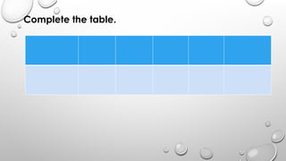 Complete the table.
 
