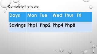Complete the table.
Days Mon Tue Wed Thur Fri
Savings Php1 Php2 Php4 Php8
 