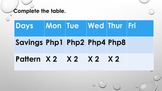 Complete the table.
Days Mon Tue Wed Thur Fri
Savings Php1 Php2 Php4 Php8
Pattern X 2 X 2 X 2 X 2
 