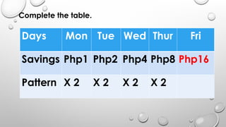 Complete the table.
Days Mon Tue Wed Thur Fri
Savings Php1 Php2 Php4 Php8 Php16
Pattern X 2 X 2 X 2 X 2
 