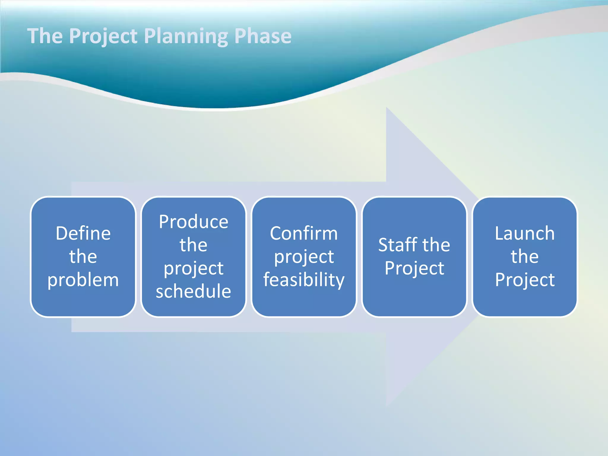 The Project Planning Phase
Define
the
problem
Produce
the
project
schedule
Confirm
project
feasibility
Staff the
Project
Launch
the
Project
 