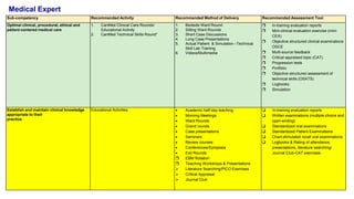 Sub-competency Recommended Activity Recommended Method of Delivery Recommended Assessment Tool
Optimal clinical, procedural, ethical and
patient-centered medical care
1. CanMed Clinical Care Rounds/
Educational Activity
2. CanMed Technical Skills Round*
1. Bedside Ward Round
2. Sitting Ward Rounds
3. Short Case Discussions
4. Long Case Presentations
5. Actual Patient & Simulation –Technical
Skill Lab Training
6. Videos/Multimedia
 In-training evaluation reports
 Mini-clinical evaluation exercise (mini-
CEX)
 Objective structured clinical examinations
OSCE
 Multi-source feedback
 Critical appraised topic (CAT)
 Progression tests
 Portfolio
 Objective structured assessment of
technical skills (OSATS)
 Logbooks
 Simulation
Establish and maintain clinical knowledge
appropriate to their
practice
Educational Activities  Academic half-day teaching
 Morning Meetings
 Ward Rounds
 Grand rounds
 Case presentations
 Seminars
 Review courses
 Conferences/Symposia
 Exit Rounds
 EBM Rotation
 Teaching Workshops & Presentations
 Literature Searching/PICO Exercises
 Critical Appraisal
 Journal Club
 In-training evaluation reports
 Written examinations (multiple choice and
open-ending)
 Standardized oral examinations
 Standardized Patient Examinations
 Chart-stimulated recall oral examinations
 Logbooks & Rating of attendance,
presentations, literature searching/
Journal Club-CAT exercises
Medical Expert
 