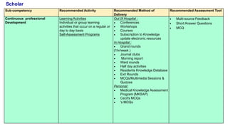 Sub-competency Recommended Activity Recommended Method of
Delivery
Recommended Assessment Tool
Continuous professional
Development
Learning Activities
Individual or group learning
activities that occur on a regular or
day to day basis
Self-Assessment Programs
Out 0f Hospital :
 Conferences
 Workshops
 Courses
 Subscription to Knowledge
update electronic resources
In Hospital :
 Grand rounds
(1hr/week )
 Journal clubs
 Morning report
 Ward rounds
 Half day activities
 Residents Knowledge Database
 Exit Rounds
 MCQs/Multimedia Sessions &
Quizzes
Personal:
 Medical Knowledge Assessment
Program (MKSAP)
 Cecil's MCQs
 's MCQs
 Multi-source Feedback
 Short Answer Questions
 MCQ
Scholar
 